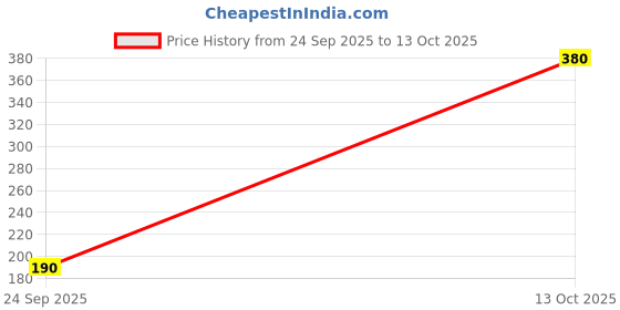 myntra.com TANAIRA Rhodium-Plated Cubic Zirconia Studded Cuff Bracelet tanaira Price History Graph from 24 Sep 2025 to 13 Oct 2025