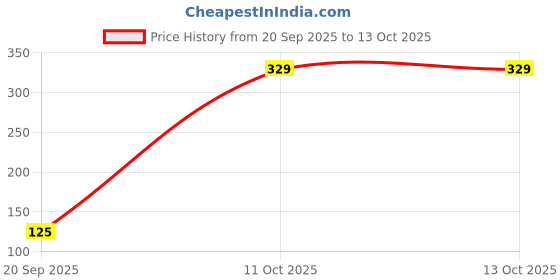 myntra.com TANAIRA Silver-Plated Artificial Stones Studded Oxidised Circular Shaped Ear Cuff tanaira Price History Graph from 20 Sep 2025 to 13 Oct 2025