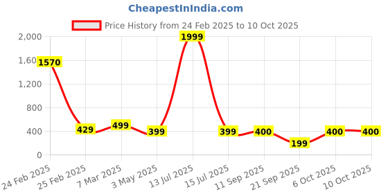 myntra.com TANAIRA Silver-Plated Cubic Zirconia Studded & Mirror Embellished Circular Studs tanaira Price History Graph from 24 Feb 2025 to 10 Oct 2025