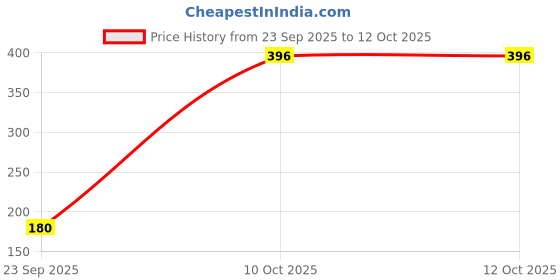 myntra.com TANAIRA Silver-Plated Cubic Zirconia Studded Bangle-Style Bracelet tanaira Price History Graph from 23 Sep 2025 to 12 Oct 2025