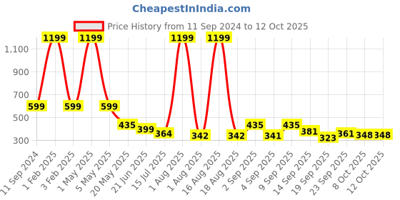 myntra.com TANDUL A-Line Above Knee Length Skirts tandul Price History Graph from 11 Sep 2024 to 11 Oct 2025