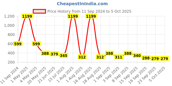 myntra.com TANDUL A-Line Maxi Skirts tandul Price History Graph from 11 Sep 2024 to 4 Oct 2025