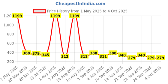 myntra.com TANDUL A-line Maxi Skirts tandul Price History Graph from 1 May 2025 to 4 Oct 2025