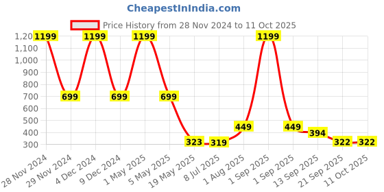 myntra.com TANDUL A-Line Mini Skirt tandul Price History Graph from 28 Nov 2024 to 11 Oct 2025