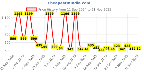 myntra.com TANDUL A-Line Mini Skirt tandul Price History Graph from 11 Sep 2024 to 20 Nov 2025