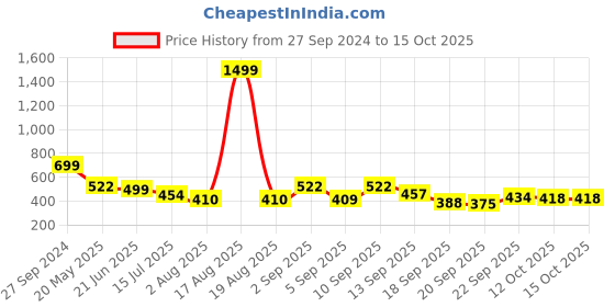 myntra.com TANDUL Abstarct Printed Shoulder Straps Jumpsuit tandul Price History Graph from 27 Sep 2024 to 15 Oct 2025