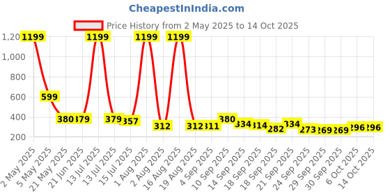 myntra.com TANDUL Abstract Monochrome Printed Long Sleeves Crop Top tandul Price History Graph from 2 May 2025 to 14 Oct 2025