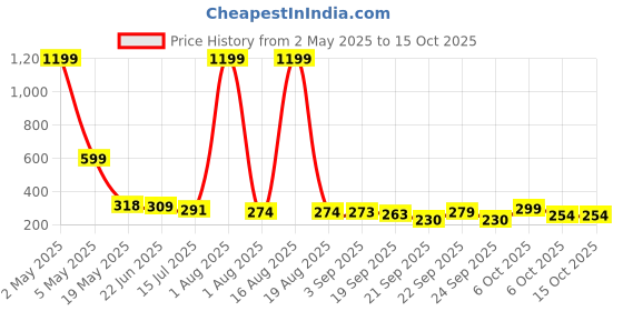 myntra.com TANDUL Abstract Monochrome Round Neck Crop Top tandul Price History Graph from 2 May 2025 to 15 Oct 2025