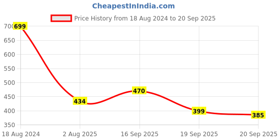 myntra.com TANDUL Abstract Prinedt Sheath Maxi Dress tandul Price History Graph from 18 Aug 2024 to 20 Sep 2025