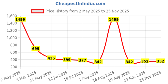 myntra.com TANDUL Abstract Print Bodycon Dress tandul Price History Graph from 2 May 2025 to 23 Nov 2025