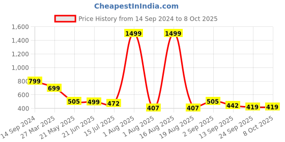 myntra.com TANDUL Abstract Print Bodycon Midi Dress tandul Price History Graph from 14 Sep 2024 to 8 Oct 2025