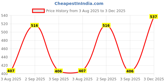 myntra.com TANDUL Abstract Print Shoulder Straps Bodycon Mini Dress tandul Price History Graph from 3 Aug 2025 to 3 Dec 2025