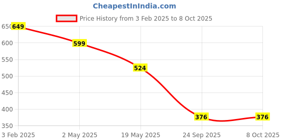 myntra.com TANDUL Abstract Print Shoulder Straps Cut-Outs Maxi Dress tandul Price History Graph from 3 Feb 2025 to 8 Oct 2025