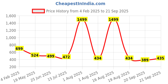 myntra.com TANDUL Abstract Print Tie Up Neck Sleeveless Sheath Maxi Dress tandul Price History Graph from 4 Feb 2025 to 21 Sep 2025