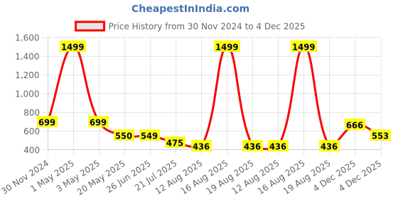 myntra.com TANDUL Abstract Printed Asymmetric Neck Long Sleeves Sheath Dress tandul Price History Graph from 30 Nov 2024 to 4 Dec 2025