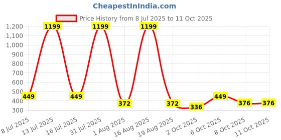 myntra.com TANDUL Abstract Printed Bell Sleeves Tie-Ups Georgette Bralette Crop Top tandul Price History Graph from 8 Jul 2025 to 11 Oct 2025