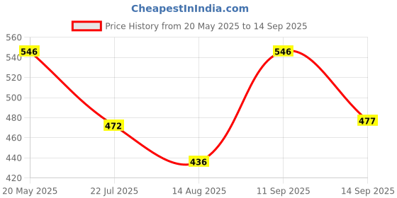 myntra.com TANDUL Abstract Printed Bodycon Dress tandul Price History Graph from 20 May 2025 to 14 Sep 2025