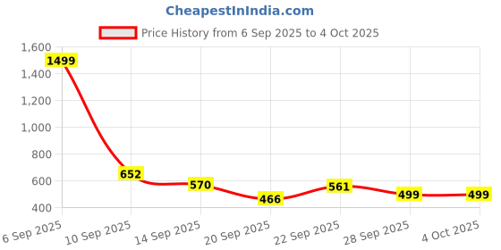 myntra.com TANDUL Abstract Printed Bodycon Dress tandul Price History Graph from 6 Sep 2025 to 4 Oct 2025