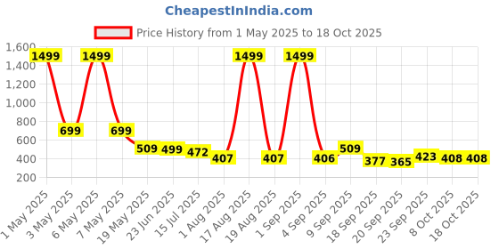 myntra.com TANDUL Abstract Printed Bodycon Midi Dress tandul Price History Graph from 1 May 2025 to 18 Oct 2025