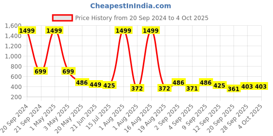 myntra.com TANDUL Abstract Printed Bodycon Midi Dress tandul Price History Graph from 20 Sep 2024 to 4 Oct 2025