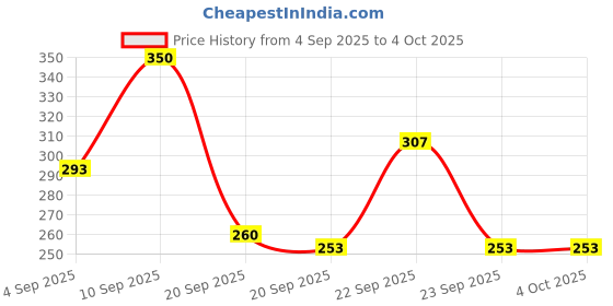 myntra.com TANDUL Abstract Printed Boxy Crop Top tandul Price History Graph from 4 Sep 2025 to 4 Oct 2025