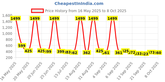 myntra.com TANDUL Abstract Printed Cotton Crop Denim Jacket tandul Price History Graph from 16 May 2025 to 8 Oct 2025