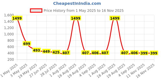 myntra.com TANDUL Abstract Printed Cowl Neck Maxi Dress tandul Price History Graph from 1 May 2025 to 15 Nov 2025