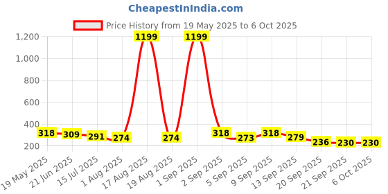 myntra.com TANDUL Abstract Printed Crop Top tandul Price History Graph from 19 May 2025 to 4 Oct 2025