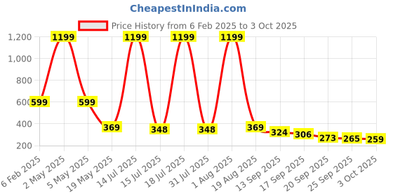 myntra.com TANDUL Abstract Printed Crop Top tandul Price History Graph from 6 Feb 2025 to 3 Oct 2025