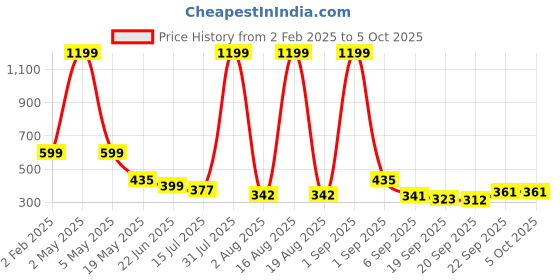 myntra.com TANDUL Abstract Printed Crop Top tandul Price History Graph from 2 Feb 2025 to 5 Oct 2025