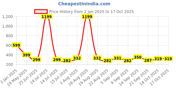 myntra.com TANDUL Abstract Printed Crop Top tandul Price History Graph from 2 Jan 2025 to 15 Oct 2025