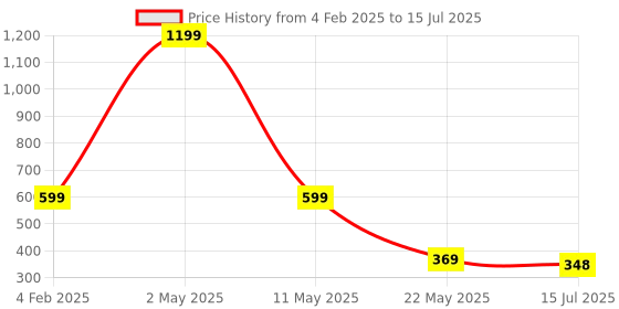 myntra.com TANDUL Abstract Printed Crop Top tandul Price History Graph from 4 Feb 2025 to 15 Jul 2025
