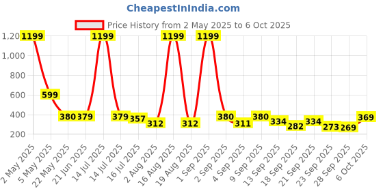 myntra.com TANDUL Abstract Printed Fitted High Neck Top tandul Price History Graph from 2 May 2025 to 6 Oct 2025
