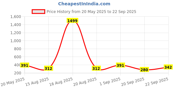 myntra.com TANDUL Abstract Printed Halter Neck Bodycon Mini Dress tandul Price History Graph from 20 May 2025 to 22 Sep 2025