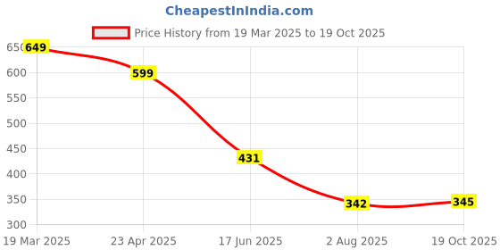 myntra.com TANDUL Abstract Printed Halter Neck Bodycon Mini Dress tandul Price History Graph from 19 Mar 2025 to 19 Oct 2025