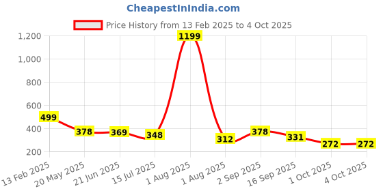 myntra.com TANDUL Abstract Printed Halter Neck Crop Top tandul Price History Graph from 13 Feb 2025 to 4 Oct 2025