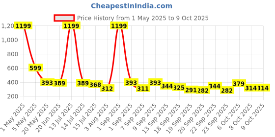 myntra.com TANDUL Abstract Printed Halter Neck Crop Top tandul Price History Graph from 1 May 2025 to 9 Oct 2025