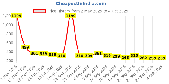 myntra.com TANDUL Abstract Printed Halter Neck Crop Top tandul Price History Graph from 2 May 2025 to 4 Oct 2025