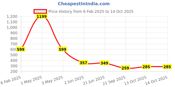 myntra.com TANDUL Abstract Printed High Neck Crop Top tandul Price History Graph from 6 Feb 2025 to 13 Oct 2025