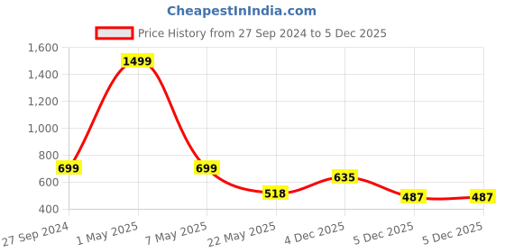 myntra.com TANDUL Abstract Printed High Neck Sheath Midi Dress tandul Price History Graph from 27 Sep 2024 to 4 Dec 2025