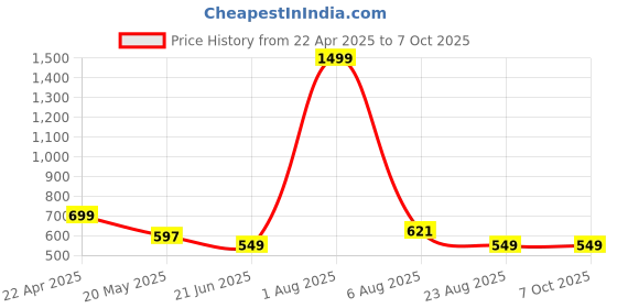 myntra.com TANDUL Abstract Printed High Neck Top & Trouser tandul Price History Graph from 22 Apr 2025 to 6 Oct 2025