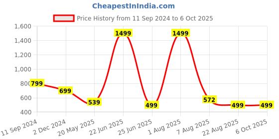myntra.com TANDUL Abstract Printed Jacket With Shorts tandul Price History Graph from 11 Sep 2024 to 5 Oct 2025