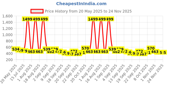 myntra.com TANDUL Abstract Printed Lightweight Crop Velvet Bomber Jacket tandul Price History Graph from 20 May 2025 to 24 Nov 2025