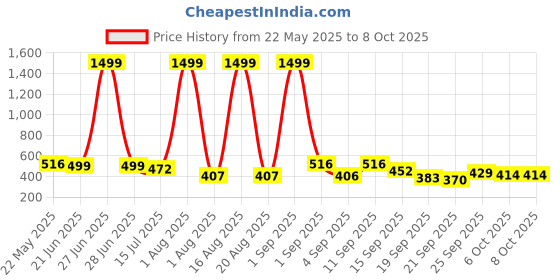 myntra.com TANDUL Abstract Printed Maxi Dress tandul Price History Graph from 22 May 2025 to 8 Oct 2025