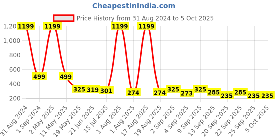 myntra.com TANDUL Abstract Printed Monochrome Crop Top tandul Price History Graph from 31 Aug 2024 to 4 Oct 2025