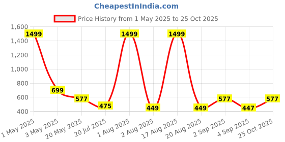 myntra.com TANDUL Abstract Printed Monochrome Maxi Dress tandul Price History Graph from 1 May 2025 to 25 Oct 2025