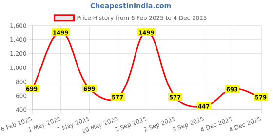myntra.com TANDUL Abstract Printed Monochrome Sheath Dress tandul Price History Graph from 6 Feb 2025 to 4 Dec 2025