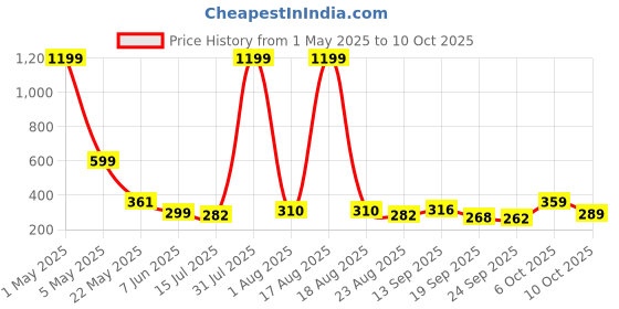 myntra.com TANDUL Abstract Printed One Shoulder Cut Out Crop Top tandul Price History Graph from 1 May 2025 to 10 Oct 2025