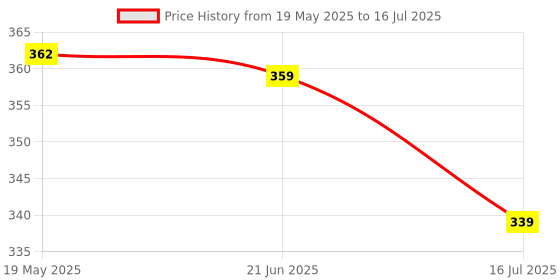 myntra.com TANDUL Abstract Printed One Shoulder Fitted Crop Top tandul Price History Graph from 19 May 2025 to 16 Jul 2025