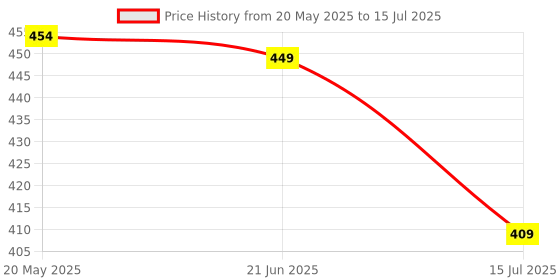 myntra.com TANDUL Abstract Printed Open Front Shrug tandul Price History Graph from 20 May 2025 to 15 Jul 2025